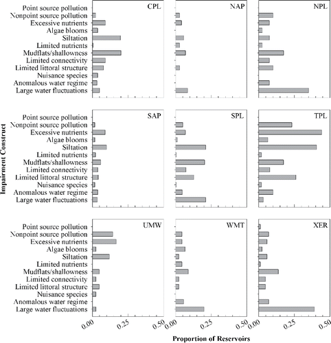 Figure 2 Proportion of large US reservoirs scoring high (i.e., 4 or 5 on the survey) for each of 12 habitat impairment constructs, according to the ecoregions shown in Figure 4.