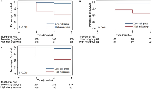 Figure 4 Kaplan-Meier survival curves of patients in the low-risk and high-risk groups. (A) Training cohort; (B) Validation cohort; (C) Complete set.