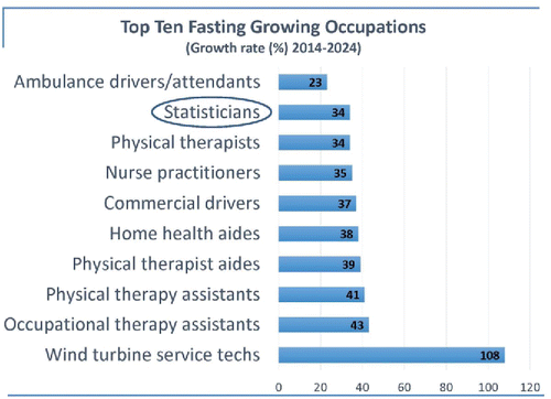 Figure 2. Bureau of Labor Statistics’ projected fasted growing occupations.