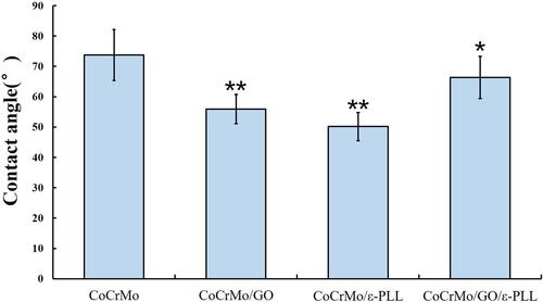 Figure 7 Comparison of the surface hydrophilicity of the four groups of materials (*P<0.05, **P<0.01).