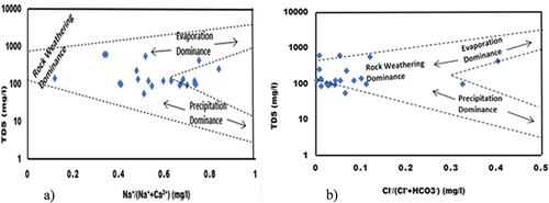 Figure 7. Gibbs diagram (a) TDS vs Na+/(Na++Ca2+) (b) TDS vs Cl-/(Cl-+HCO3-).