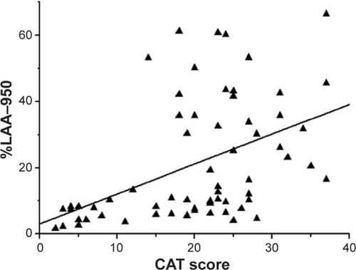 Figure 1 Positive correlation between the CAT score and %LAA–950.Notes: r=0.46, P=0.000.Abbreviations: %LAA–950, percentage of pixels below −950 HU; CAT, chronic obstructive pulmonary disease assessment test.