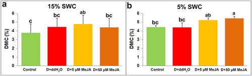 Figure 5. The effect of foliar applied MeJA on I. walleriana DMC at 15 (A) and 5% (B) SWC. SWC – soil water content; DMC – dry matter content. Results are presented as mean ± SE, with significant differences between treatments based on LSD test (p ≤ 0.05).