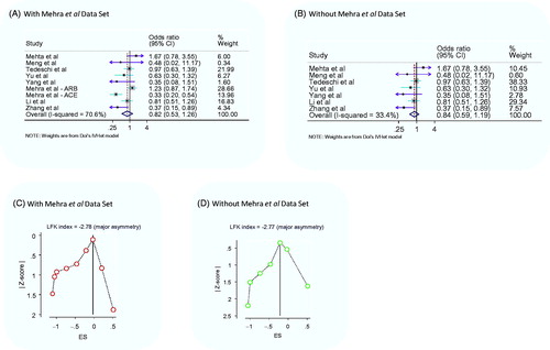 Figure 2. Re-analysis of data from the meta-analysis of Zhang X et al [Citation119] on the association between ACEIs/ARBs use, irrespective of clinical indication, and all-cause mortality in COVID-19 patients using a robust model. Forest plots of the meta-analysis with (A) and without (B) Mehra et al [Citation121] data sets. Doi plots with Luis Furuya-Kanamori (LFK) index values are also shown for re-analysed data with (C) and without (D) Mehra et al [Citation121] data sets. Note that LFK index of greater than 2 suggests major asymmetry.