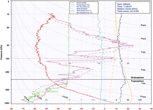 Fig. 6 Vertical profiles of all measured atmospheric variables for the sounding launch on 25 March 2009. Solid lines denote the ascent profiles, and dashed lines show the descent.