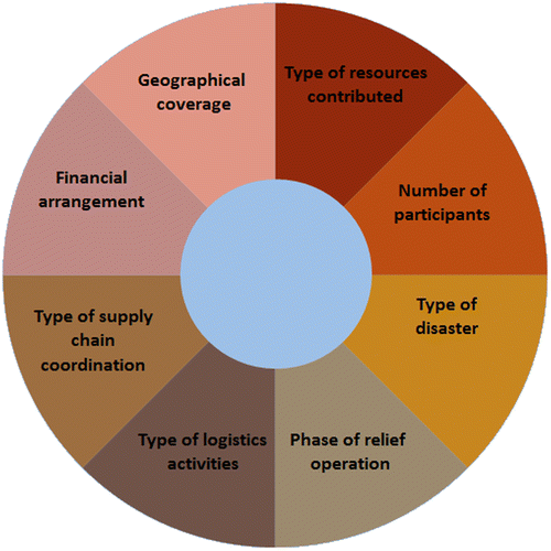 Figure 1. The dimensions of the operationalisation of humanitarian–business partnerships in humanitarian logistics.