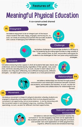 Figure 1. Features of meaningful physical education – a co-constructed shared language.