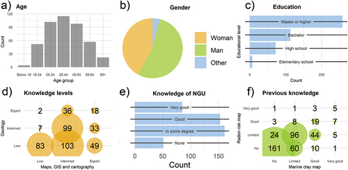 Figure 5. Graphs showing distribution of participants across a) age, b) gender, c) education level (completed), d) knowledge levels in geology and maps, GIS and cartography (self-reported), e) knowledge of NGU (activities) and f) previous knowledge of the maps in the experiment.