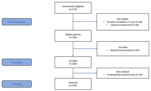 Figure 1 Flow diagram of the selection of study population.