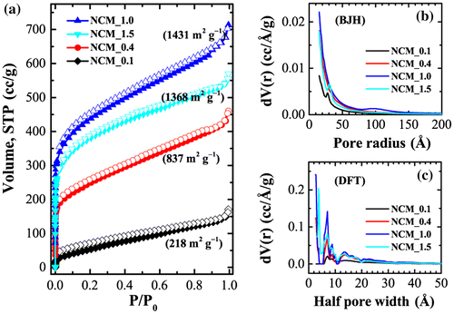 Figure 4. (a) Nitrogen adsorption–desorption isotherms of NCM_ x (x = 0.1, 0.4, 0.7, 1.0, 1.5, and 2.0); and corresponding pore size distributions as obtained from (b) BJH and (c) DFT methods.