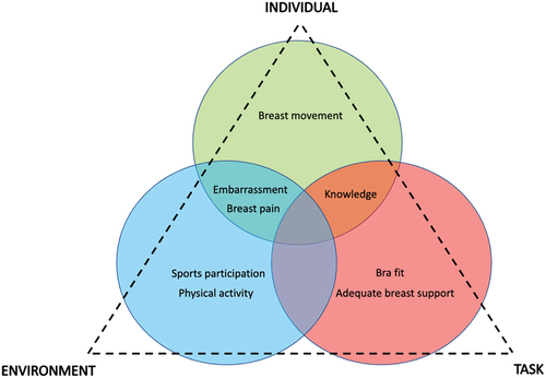 Figure 2. Newell’s model of constraints to show the themes in breast-related barriers to sports participation.