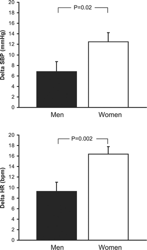 Figure 1 Cigarette smoking‐related changes in systolic blood pressure (top) and heart rate (bottom) in male and female subjects. Values are means±SEM.