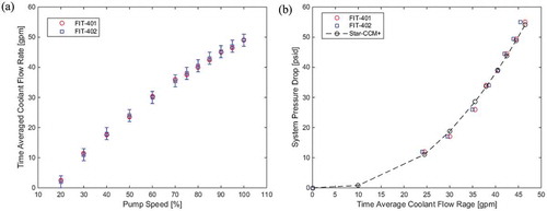 Fig. 12. Flow and differential pressure measurement assessment.