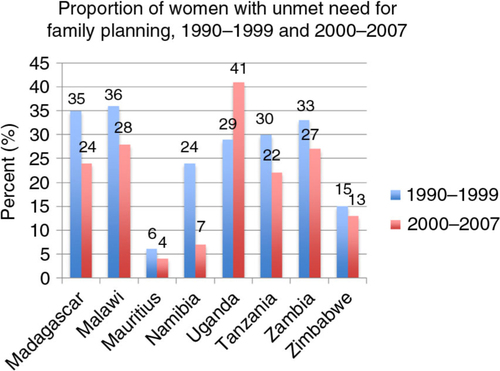 Fig. 1 Proportion of women with unmet family planning needs, 1990–1999 and 2000–2007. Source: WHO (Citation22).