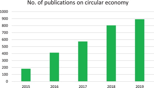 Figure 1. The no. of publications on ‘circular economy’. Note: Searching using ‘title word’ in Google Scholar on 5 October 2019.
