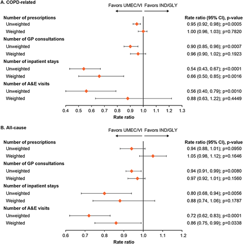 Figure 7 Rate ratios for (A) COPD-related and (B) all-cause HCRU at 6 months.