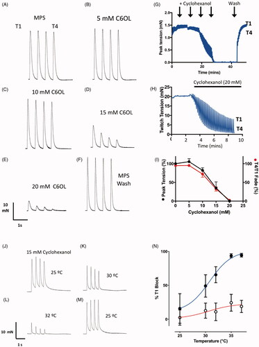 Figure 8. Cyclohexanol causes concentration-dependent and temperature sensitive neuromuscular fade and block in isolated mouse FDB muscles. (A–F) TOF responses of an isolated mouse FDB nerve-muscle preparation showing (A–E) progressive, rapidly reversible decrease in twitch tension and T4/T1 fade ratio at progressively higher concentrations of cyclohexanol, followed by (F) complete recovery on washing with control MPS. (G) Continuous recording of peak tension responses with increasing cyclohexanol concentrations (arrows indicate progressive 5 mM increments) , followed by flushing with MPS (Wash). Upper and lower bounds of the trace indicate the amplitudes of T1 and T4 responses in each TOF response. (H) Continuous recording of peak tension during TOF stimulation showing time course of both decrease in tension and T4/T1 fade ratio following addition of 20 mM cyclohexanol to the recording chamber. (I) Summary data showing cumulative decrease in T1 tension (black symbols) and T4/T1 fade (red symbols) as cyclohexanol concentration was progressively increased in 5 mM increments (as per A–F). Each point shows the mean ± SEM (n = 5 muscles). (J–M) TOF responses of an isolated mouse FDB nerve-muscle preparation incubated in 15 mM cyclohexanol for 10 min at 25 °C (J). The preparation showed only slight decrease in tension and fade; increasing the bathing medium temperature from 30 °C to 32 °C (K,L) was associated with marked decreases. (M) Tension recovered when the bath temperature was restored to 25 °C. (N) Summary data showing the decrease in initial (T1) peak twitch responses (% initial T1 responses) after incubation in cyclohexanol (filled symbols, mean ± S.E.M; n = 4 muscles) versus MPS only (open symbols, n = 6 muscles).