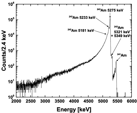 Figure 4. Alpha-ray spectrum of the 243Am sample.