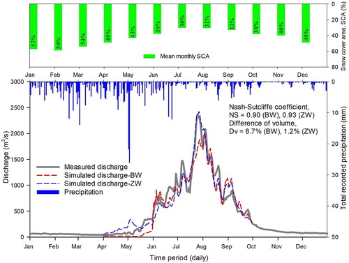 Figure 10. Evaluation of basin-wide (BW) and zone-wise (ZW) SRM application over the hydrological year 2003 in the Shyok River basin. Upper panel shows the variation in mean monthly SCA for a hydrological year in the catchment.