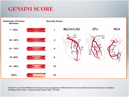 Figure 1. Gensini scoring system.