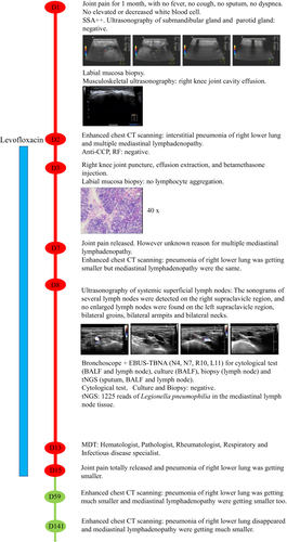 Figure 1 The clinical course of the patient (schematic). (Red color: During hospitalization, green color: After discharge).