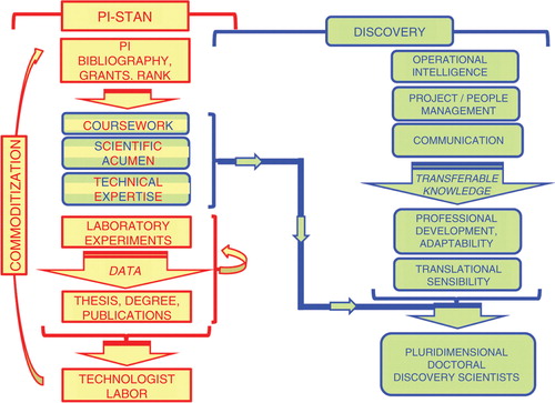 Figure 1. Diagrammatic summary of some major drivers of doctoral scientist education in academia and their relation to competencies for modern drug-discovery scientists. Typically, graduate training of doctoral science researchers in disciplines related to preclinical drug-discovery R&D involves primary mentorship and financial support from a faculty principal investigator (PI) and takes place within an academic construct (“PI-stan”) that invites treating doctoral students as commodities whose technologist labor provides not only data for the student's thesis, but also fodder for the PI's publications, grants, and rank advancement (red type, left ). Although coursework, scientific acumen, and technical expertise garnered by the doctoral student during this educational process are also valuable for drug discovery (mixed red and blue type, left ), supradisciplinary competencies in operational intelligence, project/people management, and communication represent transferable knowledge essential for professional development of pluridimensional doctoral discovery scientists (blue type, right ).