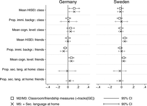 Figure 4. Effects of class composition and friends’ characteristics on individual language skills. Second language use in the home is included. Multilevel linear regression. Weighted.Note: Controlling for individual variables as shown in Table S2.