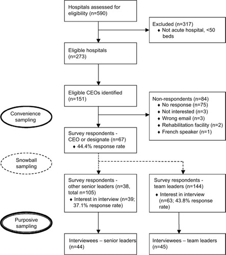 Figure 1 Participants flow diagram