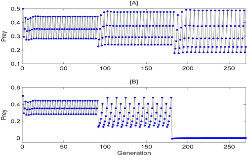 Figure 13. Attractors' switch-like behavior of system (Equation5(5) Z˙(t)={FS1(Z),Z∈S1,FS2(Z),Z∈S2,(5) ) with qt=q+ηu which random perturbation every 90 generations. Parameters are: a=0.8,θ=5,q=0.5,ET=0.4,r=1,η=0.3 and (H0,P0)=(0.5,0.4).