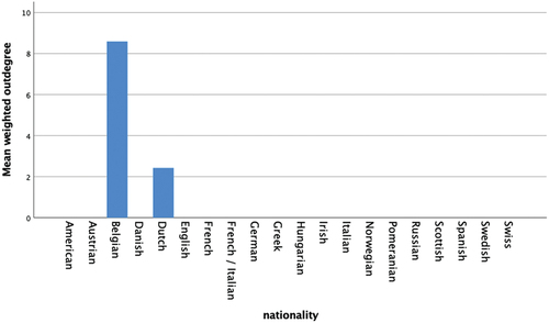 Figure 7. Mean weighted outdegree for authors associated with local colour fiction (N = 342) separated by nationality.
