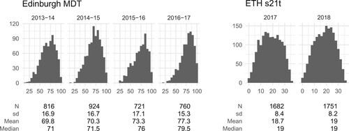 Figure 1. Distribution of total scores for each test cohort, together with summary statistics (number of students, standard deviation, mean and median). The maximum possible scores are 100 for the Edinburgh MDT and 36 for the ETH s21t.