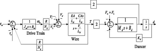 Figure 3. Complete system model of wire tension system with dancer dynamics.