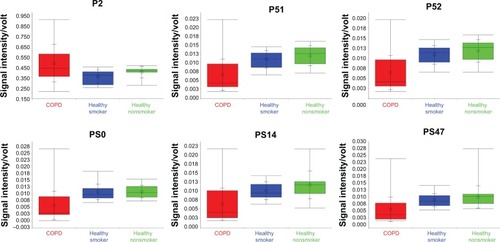 Figure 2 Box-and-whisker plots of the six peaks P2, P51, P52, PS0, PS14, and PS47 that differentiated the COPD patients from the healthy subjects (healthy smokers and healthy nonsmokers).