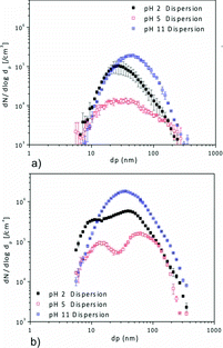 Figure 9 Particle number size distributions (in #/cm3) of aerosols generated from the nebulization of colloidal dispersions of TiO2 (a) and MWTiO2 (b) at different pH values. (Color figure available online.)