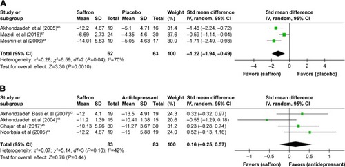 Figure 3 Meta-analyses of primary outcomes: (A) improvement of depression symptoms compared with placebo; (B) improvement of depression symptoms compared with synthetic antidepressants.