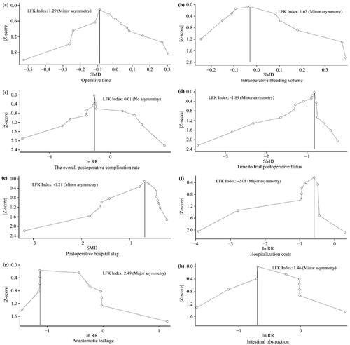 Figure 4. Summary of the Doi plots for each outcome.Figure 4 showed that publication bias was assessed by Doi plots for each outcome, and asymmetry was indicated using the LFK index for eight outcomes: (a) Operative time, (b) Intraoperative bleeding volume, (c) The overall postoperative complication rate, (d) Time to first postoperative flatus, (e) Postoperative hospital stay, (f) Hospitalization costs, (g) Anastomotic leakage, (h) Intestinal obstruction.