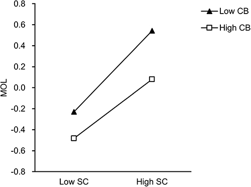 Figure 3 Interaction between SC and CB on MOL.