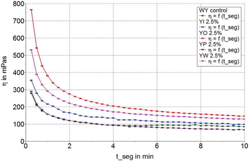 Figure 4. Viscosity curves of yogurt with 2.5% fibers (inulin, pea, oat and wheat) additions and control samples.Figura 4. Curvas de viscosidad del yogurt con la adición de 2.5% de fibras (inulina, arveja, avena y trigo) y muestras de control.