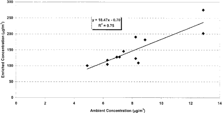 FIG. 8 Comparison of ambient and enriched ultrafine PM mass concentration for a minor-to-total flow ratio of 5%.