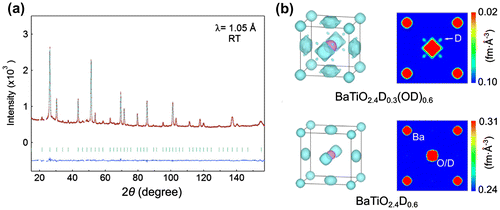 Figure 3. Neutron diffraction pattern (a) and nuclear density maps from MEM analysis (b) to differentiate anionic species.