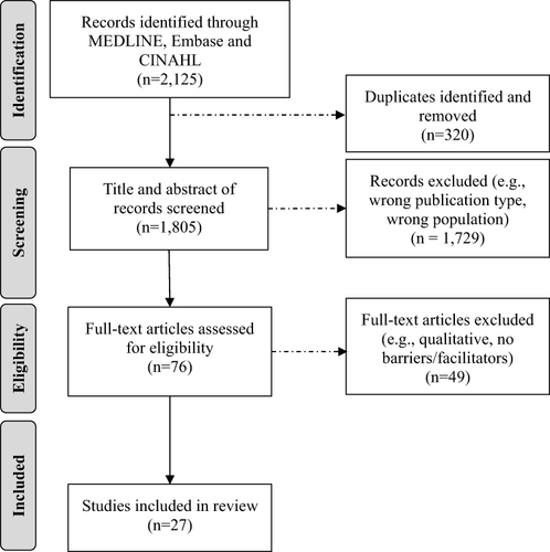 Figure 2 PRISMA flow diagram of studies identified for inclusion.