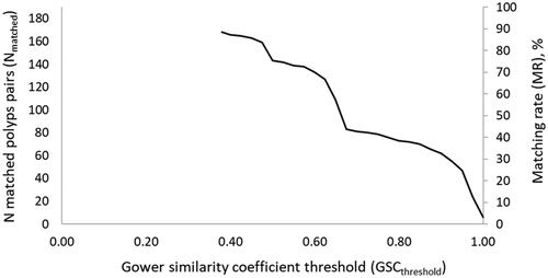 Figure 3. Number of matched polyp pairs (Nmatch) and % of polyps successfully matched (matching rate, MR) as a function of Gower similarity coefficient threshold (GSCthreshold), i.e., the minimum acceptable value for the Gower similarity coefficient for two polyps to be considered a true match.