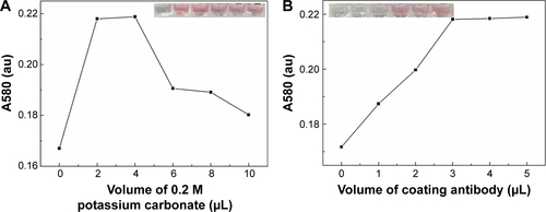 Figure S2 Determination of optimal pH and volume of conjugation.Notes: (A) Determination of optimal pH for the conjugation of antibody to GNP (The inset shows the images of color change of pH optimization). (B) Determination of optimal volume of coating antibody for conjugation at pH 8 (The inset shows the images of color change of volume optimization).Abbreviation: GNP, gold nanoparticle.