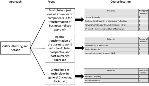 Figure 6. Themes of blockchain courses using a critical thinking and/or holistic approach, and their locations (source: authors).