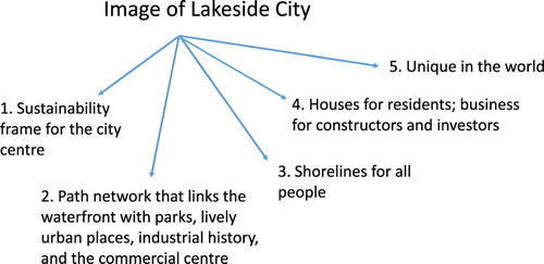 Figure 1. Narrative structure of the image of Lakeside City.