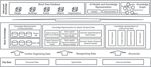 Figure 13. Smart city knowledge representation framework, from collecting original data to obtain the advanced knowledge.