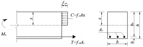Figure 16. Calculation of flexural load bearing capacity of the normal section of the single reinforced rectangular section member.