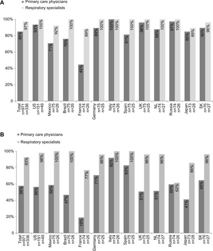 Figure 1 Awareness of (A) any professional guidelines and (B) 2011 GOLD global strategy guidelines.