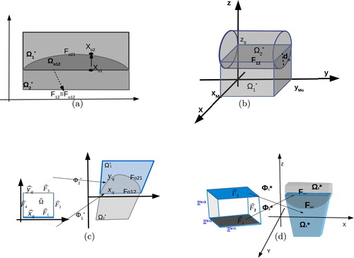 Figure 2. (a) Illustration of a patch representation with the overlapping region Ωo21 in 2d and the diametrically opposite points on ∂Ωo21, (b) overlapping patches in 3d, (c) the images of the faces of ∂Ωˆ under the mappings Φi∗,i=1,2 in 2d, (d) the images of the faces of ∂Ωˆ in 3d.