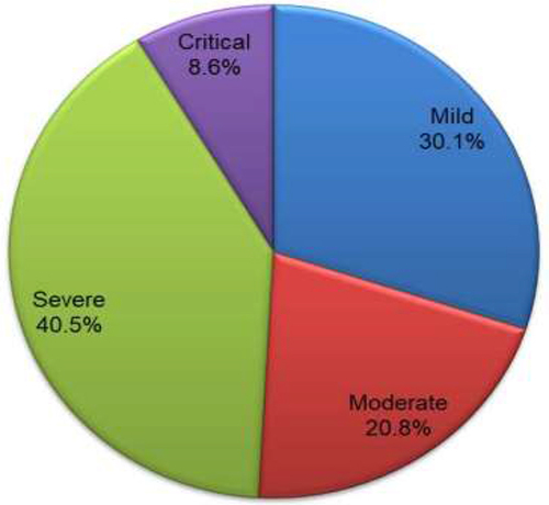 Figure 1 Summary of patients’ condition on admission at treatment centers in the Oromia region of Ethiopia, 2021.